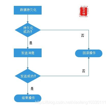 微服務架構實現技術之三大關鍵要素 數據一致性與分布式事務模式探析