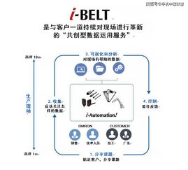 歐姆龍與西門子聯(lián)動(dòng)實(shí)驗(yàn) 探索工廠IoT數(shù)據(jù)處理邊界